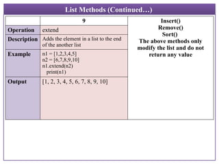 List Methods (Continued…)
9 Insert()
Remove()
Sort()
The above methods only
modify the list and do not
return any value
Operation extend
Description Adds the element in a list to the end
of the another list
Example n1 = [1,2,3,4,5]
n2 = [6,7,8,9,10]
n1.extend(n2)
print(n1)
Output [1, 2, 3, 4, 5, 6, 7, 8, 9, 10]
 