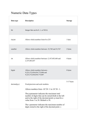 Numeric Data Types
Data type Description Storage
bit Integer that can be 0, 1, or NULL
tinyint Allows whole numbers from 0 to 255 1 byte
smallint Allows whole numbers between -32,768 and 32,767 2 bytes
int Allows whole numbers between -2,147,483,648 and
2,147,483,647
4 bytes
bigint Allows whole numbers between -
9,223,372,036,854,775,808 and
9,223,372,036,854,775,807
8 bytes
decimal(p,s) Fixed precision and scale numbers.
Allows numbers from -10^38 +1 to 10^38 –1.
The p parameter indicates the maximum total
number of digits that can be stored (both to the left
and to the right of the decimal point). p must be a
value from 1 to 38. Default is 18.
The s parameter indicates the maximum number of
digits stored to the right of the decimal point. s
5-17 bytes
 