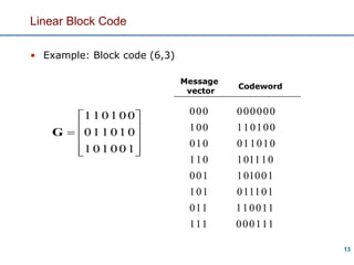 13
Linear Block Code
• Example: Block code (6,3)











1
0
0
0
1
0
0
0
1
1
1
0
0
1
1
1
0
1
G
1
1
1
1
1
0
0
0
0
1
0
1
1
1
1
1
1
0
1
1
0
0
0
1
1
0
1
1
1
1
1
0
0
0
1
1
1
1
0
0
0
1
1
0
1
0
0
0
1
0
0
0
1
0
1
0
0
1
1
0
0
1
0
0
0
0
1
0
0
0
1
0
Message
vector
Codeword
 