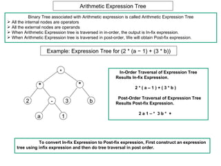 Arithmetic Expression Tree
            Binary Tree associated with Arithmetic expression is called Arithmetic Expression Tree
 All the internal nodes are operators
 All the external nodes are operands
 When Arithmetic Expression tree is traversed in in-order, the output is In-fix expression.
 When Arithmetic Expression tree is traversed in post-order, We will obtain Post-fix expression.


                    Example: Expression Tree for (2 * (a − 1) + (3 * b))


                           +                              In-Order Traversal of Expression Tree
                                                         Results In-fix Expression.

                *                    *                             2*(a–1)+(3*b)

                                                          Post-Order Traversal of Expression Tree
         2             -        3          b             Results Post-fix Expression.

                                                                     2a1–* 3b* +
               a            1



                To convert In-fix Expression to Post-fix expression, First construct an expression
     tree using infix expression and then do tree traversal in post order.
 