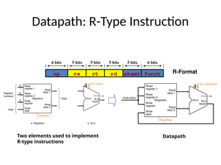 Datapath: R-Type Instruction
ALU control
RegWrite
Registers
Write
register
Read
data 1
Read
data 2
Read
register 1
Read
register 2
Write
data
ALU
result
ALU
Data
Data
Register
numbers
a. Registers b. ALU
Zero
5
5
5 3
Instruction
Registers
Write
register
Read
data 1
Read
data 2
Read
register 1
Read
register 2
Write
data
ALU
result
ALU
Zero
RegWrite
ALU operation
3
Two elements used to implement
R-type instructions
Datapath
op rs rt rd funct
shamt
6 bits 5 bits 5 bits 5 bits 5 bits 6 bits
R-Format
4 4
 