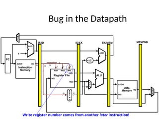 Bug in the Datapath
5 5
16
RD1
RD2
RN1 RN2 WN
WD
Register File ALU
E
X
T
N
D
16 32
RD
WD
Data
Memory
ADDR
5
Instruction I
32
M
U
X
<<2
RD
Instruction
Memory
ADDR
PC
4
ADD
ADD
M
U
X
32
Write register number comes from another later instruction!
IF/ID ID/EX EX/MEM MEM/WB
 
