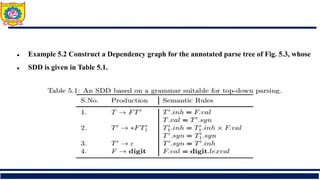  Example 5.2 Construct a Dependency graph for the annotated parse tree of Fig. 5.3, whose
 SDD is given in Table 5.1.
 