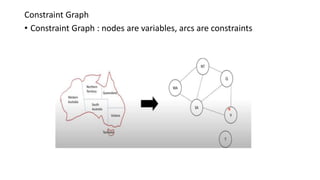 Constraint Graph
• Constraint Graph : nodes are variables, arcs are constraints
 