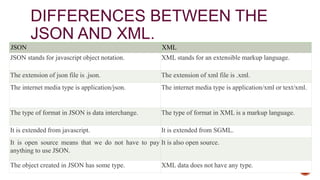 DIFFERENCES BETWEEN THE
JSON AND XML.
JSON XML
JSON stands for javascript object notation. XML stands for an extensible markup language.
The extension of json file is .json. The extension of xml file is .xml.
The internet media type is application/json. The internet media type is application/xml or text/xml.
The type of format in JSON is data interchange. The type of format in XML is a markup language.
It is extended from javascript. It is extended from SGML.
It is open source means that we do not have to pay
anything to use JSON.
It is also open source.
The object created in JSON has some type. XML data does not have any type.
 