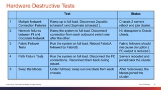Cisco Confidential 16© 2013-2014 Cisco and/or its affiliates. All rights reserved.
Hardware Destructive Tests
Test Status
1 Multiple Network
Connection Failures
Ramp up to full load. Disconnect 2xpublic
(chassis1) and 2xprivate (chassis2 ).
Chassis 2 servers
reboot and join cluster.
2 Network failures
between FI and
Corporate Network
Ramp the system to full load. Disconnect
connection from each outbound switch one
after the other.
No disruption to Oracle
clients.
3 Fabric Failover
Tests
Run the system on full load. Reboot FabricA,
followed by FabricB.
Fabric failovers should
not cause disruption (
FC output is reduced )
4 Path Failure Tests Run the system on full load. Disconnect the FC
connections. Reconnect them back during
restart.
Servers rebooted and
joined back the cluster.
5 Swap the blades Under full load, swap out one blade from each
chassis
After rediscovery, the
blades joined the
cluster.
 