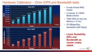 Cisco Confidential 5© 2013-2014 Cisco and/or its affiliates. All rights reserved.
Hardware Calibration – Orion IOPS and Bandwidth tests
• 8 node Oracle RAC
cluster
• 2 chassis, 8 x B420
Blade servers
• 750K IOPs at very low
latency (< 2 ms)
• 25 GBytes/Sec.
bandwidth (200 Gbps)
• Linear Scalability
IOPs and
Bandwidth as
cluster nodes
added
102,863
205,591
319,238
409,468
489,248
561,253
633,049
751,502
0
100,000
200,000
300,000
400,000
500,000
600,000
700,000
800,000
1 2 3 4 5 6 7 8
IOPS
Nodes
Read IOPS
IOPs
3,078
7,013
9,703
11,273
14,801
16,731
20,184
24,892
0
2,500
5,000
7,500
10,000
12,500
15,000
17,500
20,000
22,500
25,000
1 2 3 4 5 6 7 8
BandwidthMB/Sec
Nodes
Read MBPS
Bandwidth
 