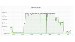 XDP in Practice: DDoS Mitigation @Cloudflare