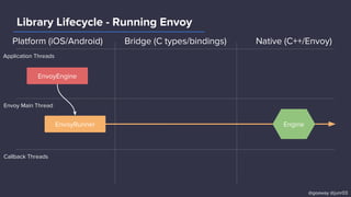 Library Lifecycle - Running Envoy
Application Threads
Envoy Main Thread
Callback Threads
EnvoyEngine
EnvoyRunner Engine
@goaway @junr03
Platform (iOS/Android) Bridge (C types/bindings) Native (C++/Envoy)
 