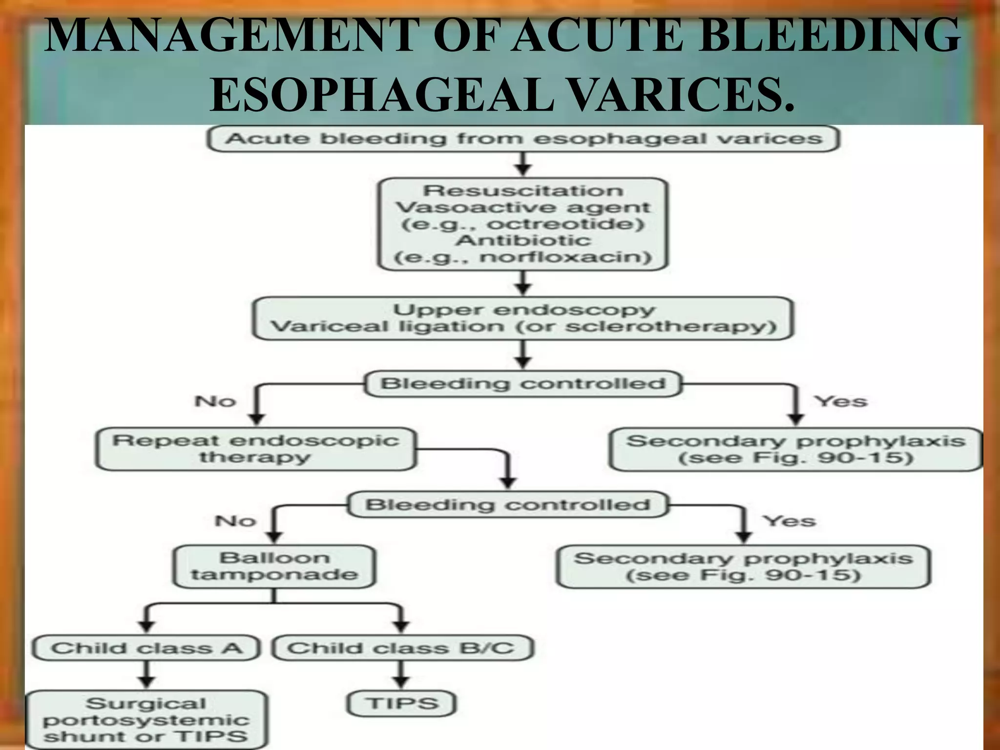 MANAGEMENT OF ACUTE BLEEDING
ESOPHAGEAL VARICES.
 