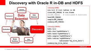 Discovery with Oracle R in-DB and HDFS
Business
Understanding

Deployment

Data
Scientist

Discovery

Evaluation

Model
Building

17

Data
Selection

Data
Preparation

Copyright © 2013, Oracle and/or its affiliates. All rights reserved.

library(ORE)
ore.ls() # list tables in DB
class(MY_TABLE) # ore.frame
dim(MY_TABLE)
# overloaded R functions
head(MY_TABLE)
sample(MY_TABLE)
summary(MY_TABLE)
library(ORCH)
hdfs.ls()
hdfs.dim("myHDFSdata")
hdfs.head("myHDFSdata")
hdfs.sample("myHDFSdata")
hdfs.toHive("myHDFSdata",
tablename="my_hive_data")
summary(my_hive_data)

17

 
