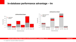 In-database performance advantage – lm

More tests at http://blogs.oracle.com/R/entry/oracle_r_enterprise_1_32
23

Copyright © 2013, Oracle and/or its affiliates. All rights reserved.

23

 