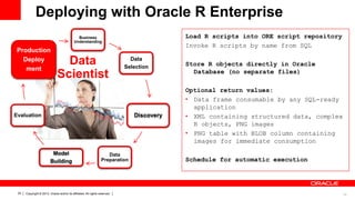 Deploying with Oracle R Enterprise
Load R scripts into ORE script repository
Invoke R scripts by name from SQL

Business
Understanding

Production
Deploy
ment

Data
Scientist

Data
Selection

Discovery

Evaluation

Model
Building

24

Data
Preparation

Copyright © 2013, Oracle and/or its affiliates. All rights reserved.

Store R objects directly in Oracle
Database (no separate files)

Optional return values:
• Data frame consumable by any SQL-ready
application
• XML containing structured data, complex
R objects, PNG images
• PNG table with BLOB column containing
images for immediate consumption
Schedule for automatic execution

24

 