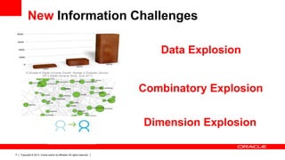 New Information Challenges
Data Explosion
A Decade of Digital Universe Growth: Storage in Exabytes (Source:
IDC’s Digital Universe Study, June 2011)

Combinatory Explosion
Dimension Explosion
5

Copyright © 2013, Oracle and/or its affiliates. All rights reserved.

 