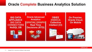 Oracle Complete Business Analytics Solution

BIG DATA
APPLIANCE
BIG DATA
CONNECTORS
NoSQL DB

7

Oracle Advanced
DATA MINING
Analytics
ORACLE R Ent.

SPATIAL,GRAPH
Real Time
Decisions (RTD)

Copyright © 2013, Oracle and/or its affiliates. All rights reserved.

OBIEE
ENDECA
Collective
Intellect (CI)

On Premise,
Oracle Cloud,
On Mobile

 
