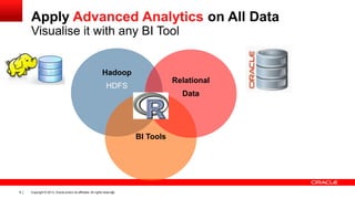 Apply Advanced Analytics on All Data
Visualise it with any BI Tool

Hadoop
Relational

HDFS

Data

BI Tools

8

Copyright © 2013, Oracle and/or its affiliates. All rights reserved.

 