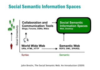 Social Semantic Information Spaces




     John Breslin, The Social Semantic Web: An Introduction (2009)
 