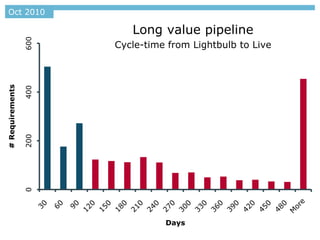 Oct 2010

                 600      Long value pipeline
                       Cycle-time from Lightbulb to Live
# Requirements

                 400
                 200
                 0




                                 Days
 