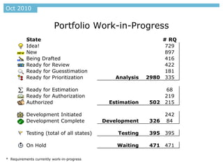 Oct 2010


                          Portfolio Work-in-Progress
           State                                                # RQ
           Idea!                                                 729
           New                                                   897
           Being Drafted                                         416
           Ready for Review                                      422
           Ready for Guesstimation                               181
           Ready for Prioritization             Analysis   2980 335

           Ready for Estimation                                   68
           Ready for Authorization                                219
           Authorized                         Estimation    502   215

           Development Initiated                                  242
           Development Complete             Development     326   84

           Testing (total of all states)         Testing    395   395

           On Hold                              Waiting     471   471

* Requirements currently work-in-progress
 