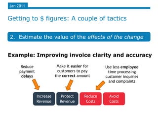 Jan 2011


Getting to $ figures: A couple of tactics

2. Estimate the value of the effects of the change


Example: Improving invoice clarity and accuracy

      Reduce               Make it easier for     Use less employee
     payment               customers to pay        time processing
      delays              the correct amount      customer inquiries
                                                   and complaints


               Increase     Protect      Reduce     Avoid
               Revenue      Revenue       Costs     Costs
 