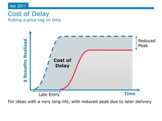 Mar 2011

Cost of Delay
Putting a price-tag on time




                                                                 Reduced
       $ Benefits Realised




                                                                 Peak


                                    Cost of
                                     Delay




                             Late Entry                   Time
For ideas with a very long-life, with reduced peak due to later delivery
 