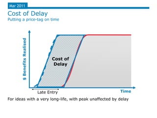 Mar 2011

Cost of Delay
Putting a price-tag on time
       $ Benefits Realised




                                    Cost of
                                     Delay




                             Late Entry                  Time
For ideas with a very long-life, with peak unaffected by delay
 