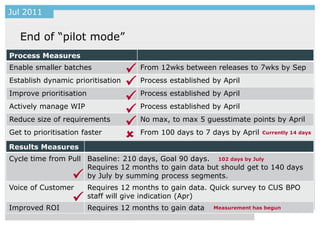 Jul 2011


   End of “pilot mode”
Process Measures
Enable smaller batches
                                    From 12wks between releases to 7wks by Sep
Establish dynamic prioritisation
                                    Process established by April
Improve prioritisation               Process established by April
                                   
Actively manage WIP
                                    Process established by April
Reduce size of requirements
                                    No max, to max 5 guesstimate points by April
Get to prioritisation faster
                                    From 100 days to 7 days by April     Currently 14 days


Results Measures
Cycle time from Pull Baseline: 210 days, Goal 90 days. 102 days by July
                     Requires 12 months to gain data but should get to 140 days
                    by July by summing process segments.
Voice of Customer        Requires 12 months to gain data. Quick survey to CUS BPO
                        staff will give indication (Apr)
Improved ROI             Requires 12 months to gain data   Measurement has begun
 