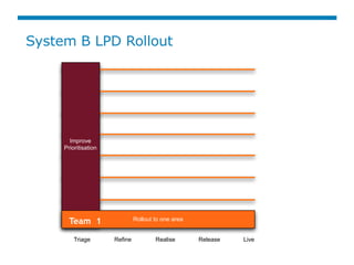 System B LPD Rollout




       Improve
     Prioritisation




       Team 1                 Rollout to one area


         Triage       Reﬁne           Realise       Release   Live
 
