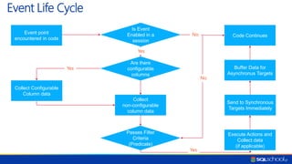 Event Life Cycle
Event point
encountered in code
Is Event
Enabled in a
session
Code Continues
Buffer Data for
Asynchronus Targets
Send to Synchronous
Targets Immediately
Execute Actions and
Collect data
(if applicable)
Are there
configurable
columns
Collect
non-configurable
column data
Passes Filter
Criteria
(Predicate)
Collect Configurable
Column data
No
No
Yes
Yes
Yes
 