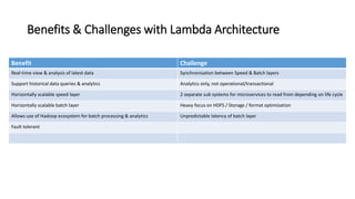 Benefits & Challenges with Lambda Architecture
Benefit Challenge
Real-time view & analysis of latest data Synchronisation between Speed & Batch layers
Support historical data queries & analytics Analytics only, not operational/transactional
Horizontally scalable speed layer 2 separate sub systems for microservices to read from depending on life cycle
Horizontally scalable batch layer Heavy focus on HDFS / Storage / format optimization
Allows use of Hadoop ecosystem for batch processing & analytics Unpredictable latency of batch layer
Fault tolerant
 