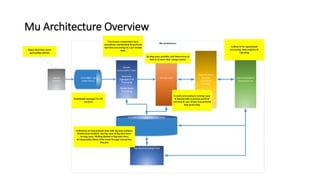 Mu Architecture Overview
 