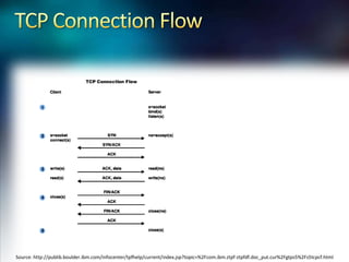 TCP Connection FlowSource: http://publib.boulder.ibm.com/infocenter/tpfhelp/current/index.jsp?topic=%2Fcom.ibm.ztpf-ztpfdf.doc_put.cur%2Fgtps5%2Fs5tcpcf.html