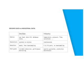 DEVOPS DATA vs INDUSTRIAL DATA
DevOps Industry
Metrics cpu load, disk I/O, database
stats, ...
temperature, pressure, flow,
valveState ...
Resolutions seconds to minutes (sub)seconds
Retention weeks, then downsampling 5 to 10 years, no downsampling
Main goals incident detection, performance
monitoring
quality guarantee, predictive
maintenance
 