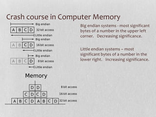 Crash course in Computer Memory
Big endian systems - most significant
bytes of a number in the upper left
corner. Decreasing significance.
Little endian systems – most
significant bytes of a number in the
lower right. Increasing significance.

 
