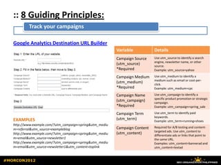 :: 8 Guiding Principles:
           Track your campaigns

   Google Analytics Destination URL Builder
                                                           Variable           Details
                                                           Campaign Source    Use utm_source to identify a search
                                                                              engine, newsletter name, or other
                                                           (utm_source)       source.
                                                           *Required          Example: utm_source=yahoo

                                                           Campaign Medium    Use utm_medium to identify a
                                                                              medium such as email or cost-per-
                                                           (utm_medium)       click.
                                                           *Required          Example: utm_medium=cpc

                                                           Campaign Name      Use utm_campaign to identify a
                                                                              specific product promotion or strategic
                                                           (utm_campaign)     campaign.
                                                           *Required          Example: utm_campaign=spring_sale

                                                           Campaign Term      Use utm_term to identify paid
                                                                              keywords.
   EXAMPLES                                                (utm_term)         Example: utm_term=running+shoes
   http://www.example.com/?utm_campaign=spring&utm_mediu
                                                           Campaign Content   Required for A/B testing and content-
   m=referral&utm_source=exampleblog
                                                                              targeted ads. Use utm_content to
   http://www.example.com/?utm_campaign=spring&utm_mediu   (utm_content)      differentiate ads or links that point to
   m=email&utm_source=newsletter1                                             the same URL.
   http://www.example.com/?utm_campaign=spring&utm_mediu                      Examples: utm_content=bannerad and
   m=email&utm_source=newsletter1&utm_content=toplink                         utm_content=textad


#MORCON2012
 