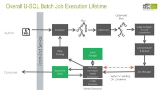 Job Scheduler
& Queue
Front-EndService
Vertex Execution
Consume
Local
Storage
Data Lake
Store
Author
Plan
Compiler Optimizer
Vertexes
running in
YARN
Containers
U-SQL
Runtime
Optimized
Plan
Vertex Scheduling
On containers
Job Manager
USQL
Catalog
Overall U-SQL Batch Job Execution Lifetime
Stage Codegen
(C++/C#
Compilation)
 