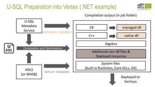 U-SQL Preparation into Vertex (.NET example)
C#
C++
Algebra
Additional non-dll files &
Deployed resources
managed dll
native dll
Compilation output (in job folder)
Compilation and Optimization
U-SQL
Metadata
Service
Deployed to
Vertices
REFERENCE ASSEMBLY
ADLS
(or WASB)
DEPLOY RESOURCE
System files
(built-in Runtimes, Core DLLs, OS)
 