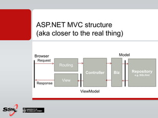 ASP.NET MVC structure (aka closer to the real thing)ModelBrowserRequestBizControllerRoutingRepositorye.g. SQL/Xml ViewResponseViewModel