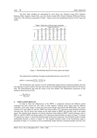  ISSN: 2088-8708
IJECE Vol. 7, No. 6, December 2017 : 3454 – 3466
3458
The FLC input variables are represented by seven fuzzy sets; Negative Large (NL), Negative
Medium (NM), Negative Small (NS), zero (Z), Positive Small (PS), Positive Medium (PM) and Positive
Large (PL). The rule base is presented in Table 1. Figure 5 gives the membership function of FLC input and
output.
Table 1. Rule base of fuzzy logic controller
Change of error (Ce)
NL NM NS ZE PS PM PL
Error(e)
NL NL NL NL NL NM NS ZE
NM NL NL NL NM NS ZE PS
NS NL NL NM NS ZE PS PM
ZE NL NM NS ZE PS PM PL
PS NM NS ZE PS PM PL PL
PM NS ZE PS PM PL PL PL
PL ZE PS PM PL PL PL PL
Figure 5. Membership function for fuzzy inputs and output
The mathematical modeling of triangle membership function is given by [7]:
𝜇𝑀(𝑥) = 𝑚𝑎𝑥(𝑚𝑖𝑛 (
𝑥−𝑥1
𝑥 𝑇−𝑥1
,
𝑥2−𝑥1
𝑥2−𝑥 𝑇
) , 0) (13)
The fuzzification step consists of seven membership tringle function connected together and min/
max opereator is used to achieve this step. Due to the seven membership tringle function there are 49 rules in
total. The defuzzification step used the center of the area method. The mathematical expression of this
method is shown by Eq.14 [18].
𝑧 =
∑ 𝜇(𝑧 𝑗). 𝑧 𝑗
𝑛
𝑗=1
∑ 𝜇(𝑧 𝑗)𝑛
𝑗=1
(14)
4. SIMULATION RESULTS
In order to show the effectiveness of the MPPT, a comparison between the different control
techniques has been carried out. The value of solar radiation variation levels which used for different
controllers is the same. Figure 6 shows the total system design using MATLAB SIMULINK. The system
consists of PV unit, P&O, IC and FLC MPPT unit using toolbox, FLC subsystem using Simulink and boost
converter unit. The PV power and voltage are the input signals to MPPT unit and duty cycle is the output
signal. The detailed block diagrams of control subsystem using different MPPT control technique such as
P&O, IC and FLC MPPT unit using toolbox, FLC subsystem using Simulink are shown in Figure 7 to Figure
10 respectively. Figure 11 clarify the detailed model of the fuzzy subsystem. The Simulink model of tringle
membership function is shown in Figure 12. The detailed simulink model of the fuzzification stage is
presented in Figure 13. It consists of seven membership tringle functions connected together and min/ max
-1 -0.8 -0.6 -0.4 -0.2 0 0.2 0.4 0.6 0.8 1
0
0.1
0.2
0.3
0.4
0.5
0.6
0.7
0.8
0.9
1
Error
DegreeofMembership
 