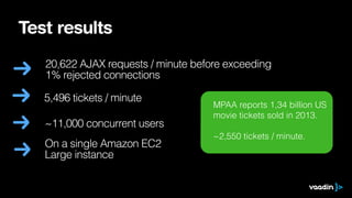 Test results
20,622 AJAX requests / minute before exceeding
1% rejected connections
MPAA reports 1,34 billion US
movie tickets sold in 2013.
~2,550 tickets / minute.
5,496 tickets / minute
~11,000 concurrent users
On a single Amazon EC2
Large instance
 