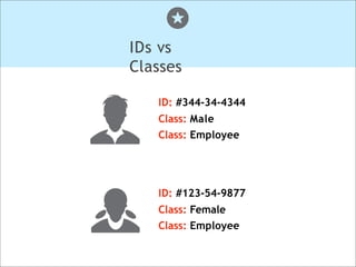 IDs vs
Classes
ID: #344-34-4344
Class: Male
Class: Employee
ID: #123-54-9877
Class: Female
Class: Employee
 