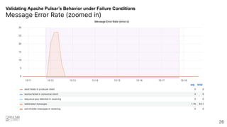 Validating Apache Pulsar’s Behavior under Failure Conditions
Message Error Rate (zoomed in)
26
 