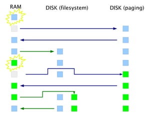 RAM   DISK (filesystem)   DISK (paging)
 