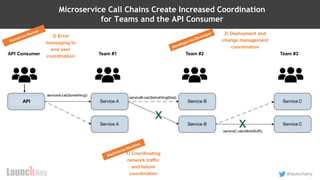 22
@launchany
Microservice Call Chains Create Increased Coordination
for Teams and the API Consumer
API Consumer Team #1 Team #2 Team #3
1) Coordinating
network traffic
and failure
coordination
2) Deployment and
change management
coordination
3) Error
messaging to
end user
coordination
API
 