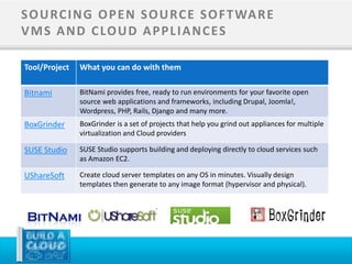 S O U RC I N G O P E N S O U RC E S O F T WA R E
V M S A N D C LO U D A P P L I A N C ES

Tool/Project   What you can do with them

Bitnami        BitNami provides free, ready to run environments for your favorite open
               source web applications and frameworks, including Drupal, Joomla!,
               Wordpress, PHP, Rails, Django and many more.
BoxGrinder     BoxGrinder is a set of projects that help you grind out appliances for multiple
               virtualization and Cloud providers

SUSE Studio    SUSE Studio supports building and deploying directly to cloud services such
               as Amazon EC2.

UShareSoft     Create cloud server templates on any OS in minutes. Visually design
               templates then generate to any image format (hypervisor and physical).
 