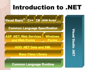 National University of Mongolia
Introduction to .NET
Base Class Library
Common Language Specification
Common Language Runtime
ADO .NET Data and XML
Visual Basic® C++ C#
VisualStudio.NET
ASP .NET, Web Services
and Web Forms
JAVA Script …
Windows
Forms
 