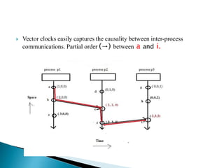  Vector clocks easily captures the causality between inter-process
communications. Partial order (→) between a and i.
 