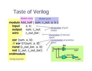 Module portsModule name
Verilog keywords
Taste of Verilog
module Add_half ( sum, c_out, a, b );
input a, b;
output sum, c_out;
wire c_out_bar;
xor (sum, a, b);
// xor G1(sum, a, b);
nand (c_out_bar, a, b);
not (c_out, c_out_bar);
endmodule
DeclarationDeclaration of port
modes
DeclarationDeclaration of internal
signal
InstantiationInstantiation of primitive
gates
c_out
a
b sum
c_out_bar
G1G1
 
