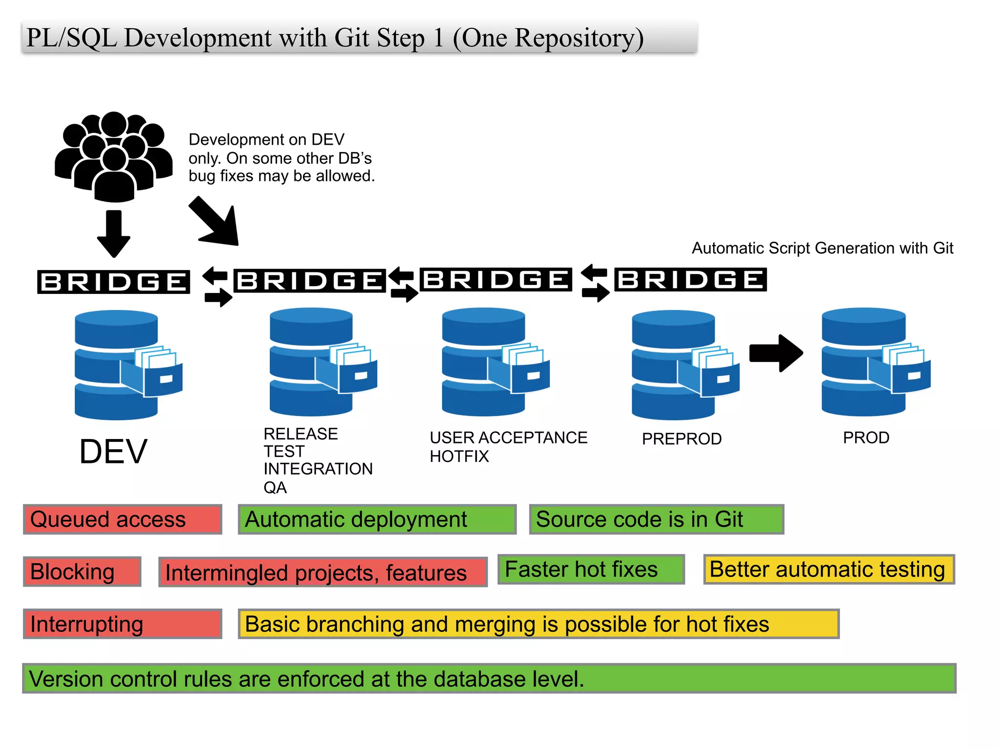 PL/SQL Development with Git Step 1 (One Repository)
Queued access
Blocking
Interrupting
DEV
Automatic deployment
USER ACCEPTANCE
HOTFIX
PREPROD PROD
Intermingled projects, features
Basic branching and merging is possible for hot fixes
Version control rules are enforced at the database level.
Source code is in Git
Automatic Script Generation with Git
RELEASE
TEST
INTEGRATION
QA
Development on DEV
only. On some other DB’s
bug fixes may be allowed.
Faster hot fixes Better automatic testing
 