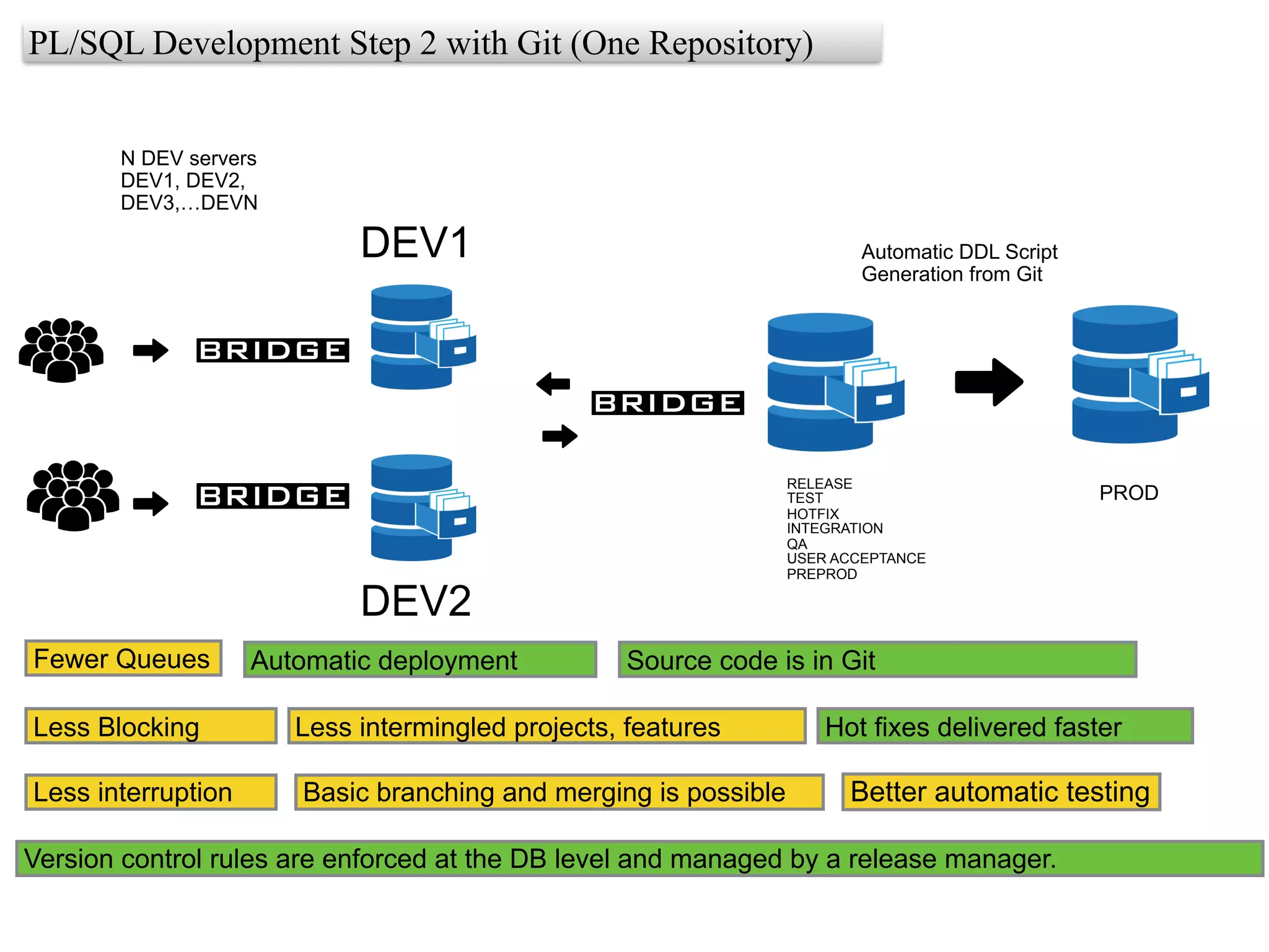 PL/SQL Development Step 2 with Git (One Repository)
Fewer Queues
Less Blocking
Less interruption
DEV1
Automatic deployment
PROD
Less intermingled projects, features
Basic branching and merging is possible
Version control rules are enforced at the DB level and managed by a release manager.
Source code is in Git
Automatic DDL Script
Generation from Git
RELEASE
TEST
HOTFIX
INTEGRATION
QA
USER ACCEPTANCE
PREPROD
Hot fixes delivered faster
DEV2
N DEV servers
DEV1, DEV2,
DEV3,…DEVN
Better automatic testing
 